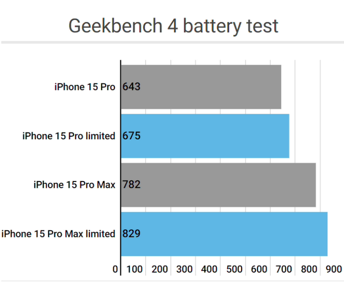 湾岭镇apple维修站iPhone15Pro的ProMotion高刷功能耗电吗