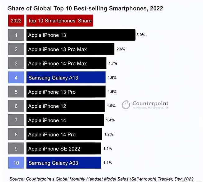 湾岭镇苹果维修分享:为什么iPhone14的销量不如iPhone13? 