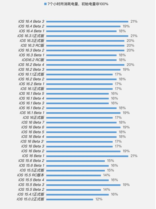 湾岭镇苹果手机维修分享iOS 16.4 Beta 3续航跑分等测试结果汇总 