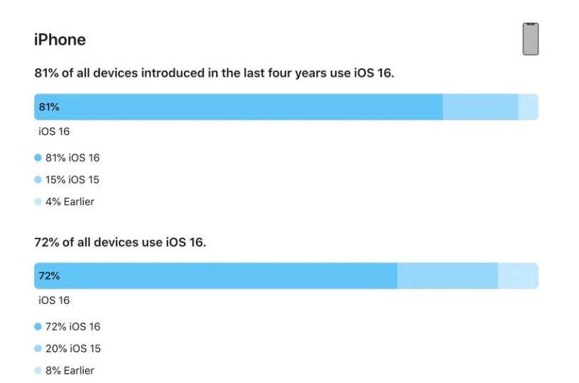 湾岭镇苹果手机维修分享iOS 16 / iPadOS 16 安装率 