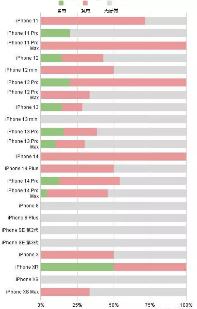 湾岭镇苹果手机维修分享iOS16.2太耗电怎么办？iOS16.2续航不好可以降级吗？ 