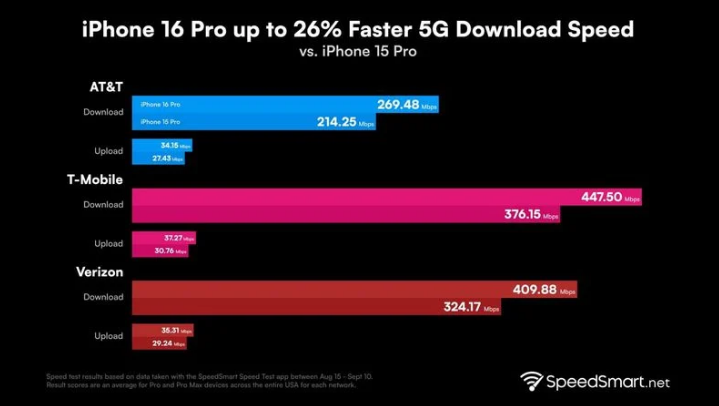 湾岭镇苹果手机维修分享iPhone 16 Pro 系列的 5G 速度 